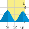 Stow Creek Canton tide chart for Tuesday, June 1, 2021