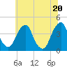 Stow Creek Canton tide chart for Sunday, June 20, 2021