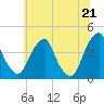 Stow Creek Canton tide chart for Monday, June 21, 2021