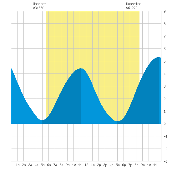 Stow Creek Canton tide chart for Tuesday, June 22, 2021