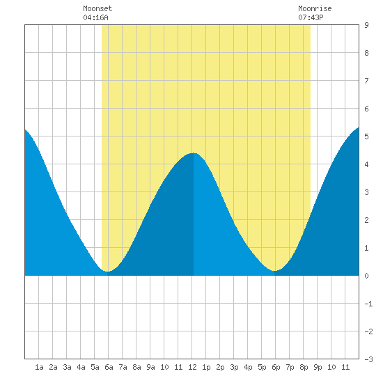 Stow Creek Canton tide chart for Wednesday, June 23, 2021
