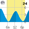 Stow Creek Canton tide chart for Thursday, June 24, 2021