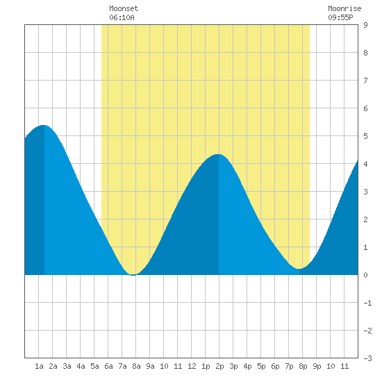 Stow Creek Canton tide chart for Friday, June 25, 2021