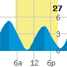 Stow Creek Canton tide chart for Sunday, June 27, 2021