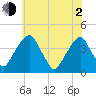 Stow Creek Canton tide chart for Wednesday, June 2, 2021