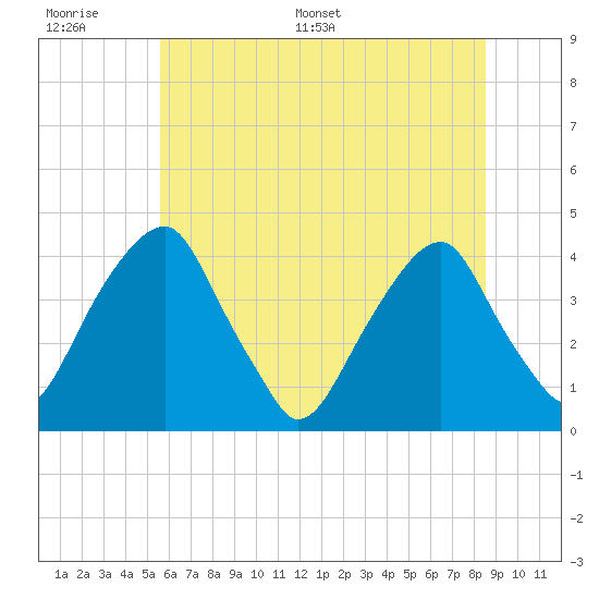 Stow Creek Canton tide chart for Wednesday, June 30, 2021