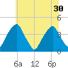 Stow Creek Canton tide chart for Wednesday, June 30, 2021