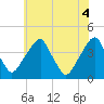 Stow Creek Canton tide chart for Friday, June 4, 2021