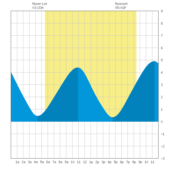 Stow Creek Canton tide chart for Sunday, June 6, 2021