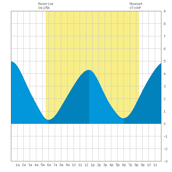 Stow Creek Canton tide chart for Tuesday, June 8, 2021