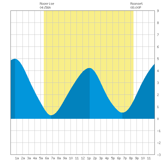 Stow Creek Canton tide chart for Wednesday, June 9, 2021