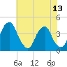 Stow Creek Canton tide chart for Tuesday, July 13, 2021