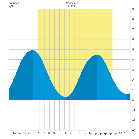 Stow Creek Canton tide chart for Thursday, July 15, 2021