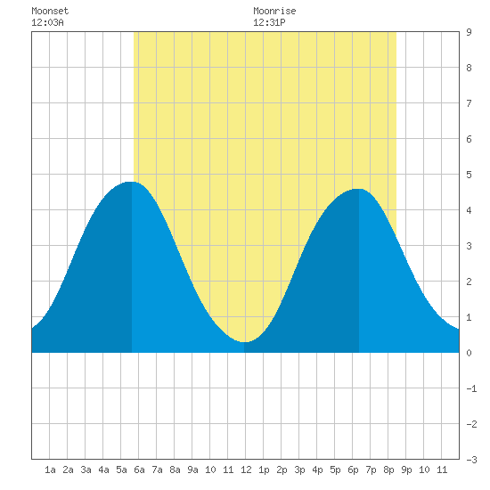 Stow Creek Canton tide chart for Friday, July 16, 2021