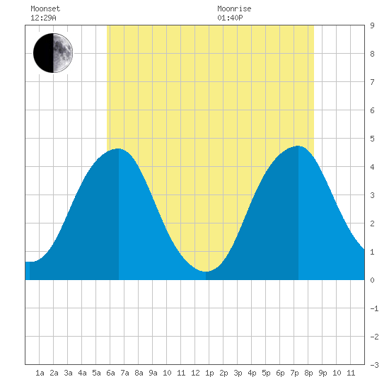 Stow Creek Canton tide chart for Saturday, July 17, 2021