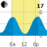Stow Creek Canton tide chart for Saturday, July 17, 2021