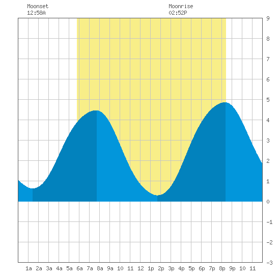 Stow Creek Canton tide chart for Sunday, July 18, 2021