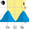 Stow Creek Canton tide chart for Thursday, July 1, 2021