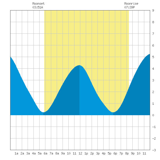 Stow Creek Canton tide chart for Thursday, July 22, 2021