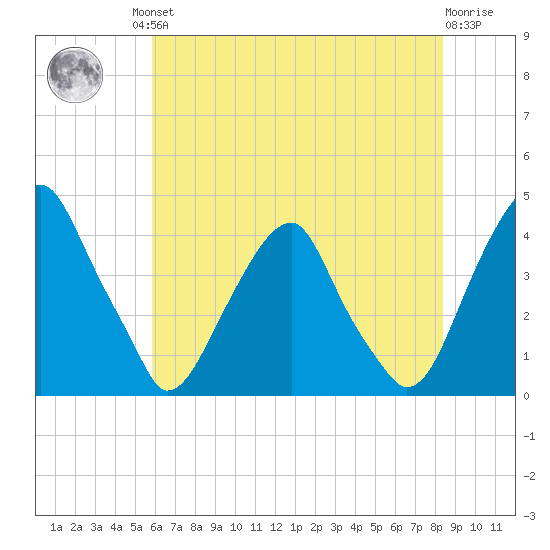 Stow Creek Canton tide chart for Friday, July 23, 2021