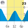 Stow Creek Canton tide chart for Friday, July 23, 2021