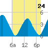 Stow Creek Canton tide chart for Saturday, July 24, 2021