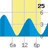 Stow Creek Canton tide chart for Sunday, July 25, 2021