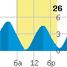 Stow Creek Canton tide chart for Monday, July 26, 2021