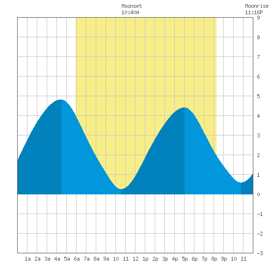 Stow Creek Canton tide chart for Wednesday, July 28, 2021