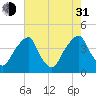 Stow Creek Canton tide chart for Saturday, July 31, 2021