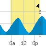 Stow Creek Canton tide chart for Sunday, July 4, 2021
