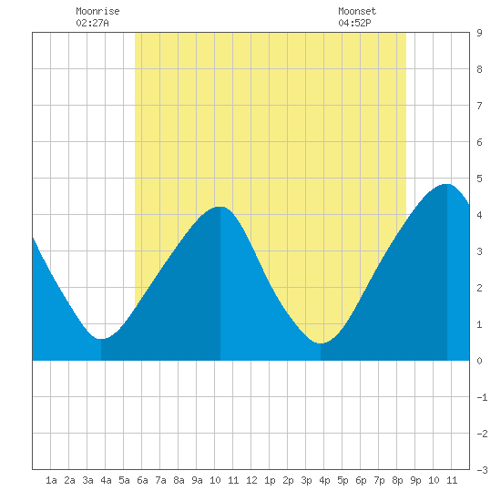 Stow Creek Canton tide chart for Monday, July 5, 2021