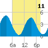 Stow Creek Canton tide chart for Wednesday, August 11, 2021
