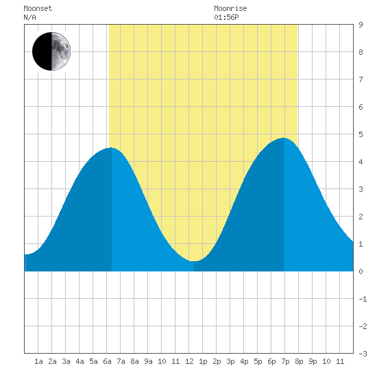 Stow Creek Canton tide chart for Sunday, August 15, 2021