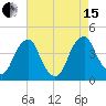 Stow Creek Canton tide chart for Sunday, August 15, 2021