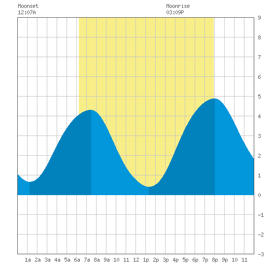 Stow Creek Canton tide chart for Monday, August 16, 2021