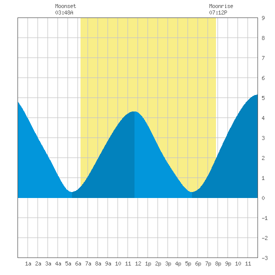 Stow Creek Canton tide chart for Friday, August 20, 2021