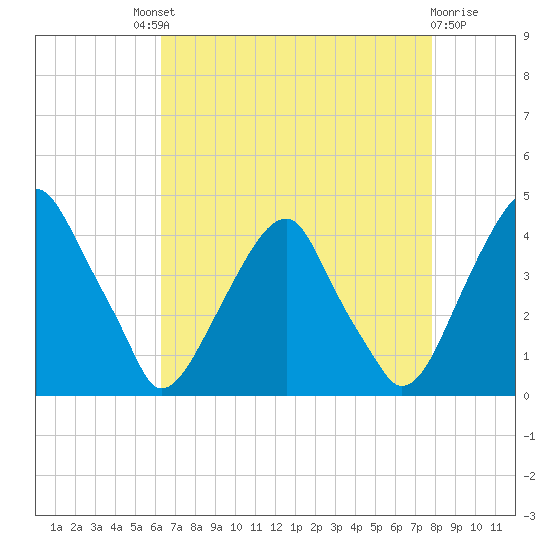 Stow Creek Canton tide chart for Saturday, August 21, 2021