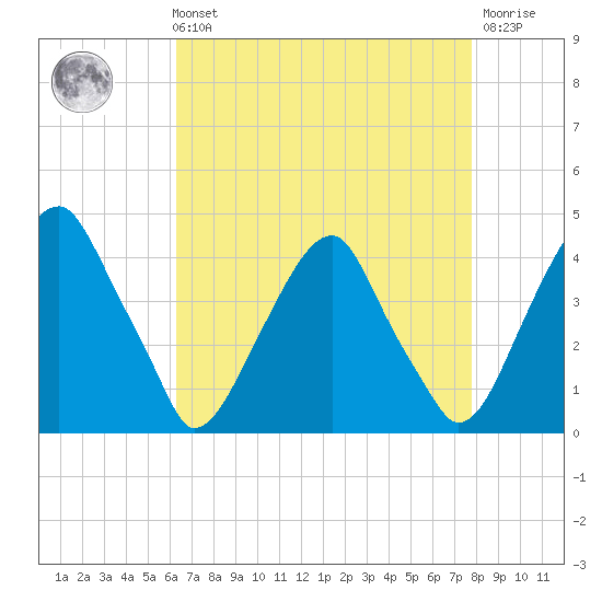 Stow Creek Canton tide chart for Sunday, August 22, 2021