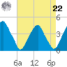 Stow Creek Canton tide chart for Sunday, August 22, 2021