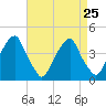 Stow Creek Canton tide chart for Wednesday, August 25, 2021