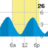 Stow Creek Canton tide chart for Thursday, August 26, 2021