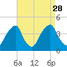 Stow Creek Canton tide chart for Saturday, August 28, 2021