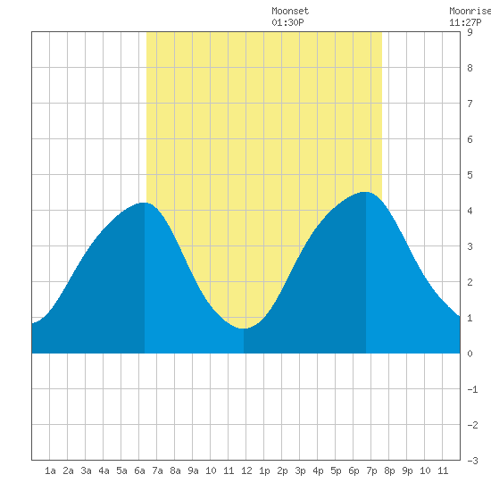 Stow Creek Canton tide chart for Sunday, August 29, 2021