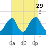 Stow Creek Canton tide chart for Sunday, August 29, 2021