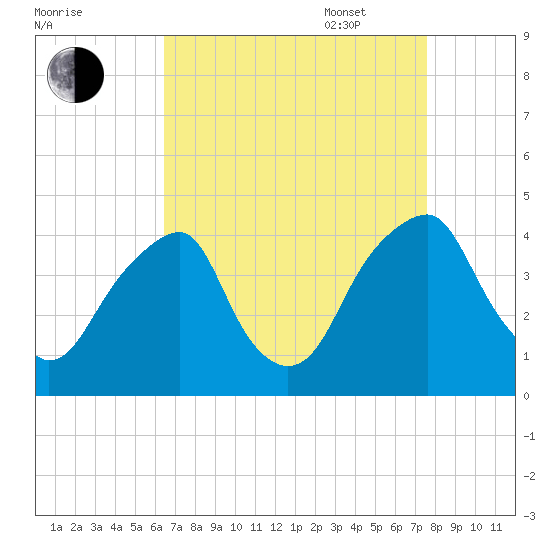 Stow Creek Canton tide chart for Monday, August 30, 2021