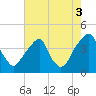 Stow Creek Canton tide chart for Tuesday, August 3, 2021