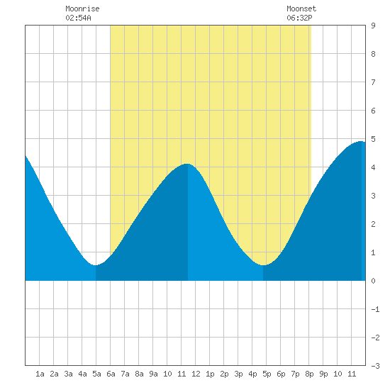 Stow Creek Canton tide chart for Thursday, August 5, 2021