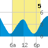 Stow Creek Canton tide chart for Thursday, August 5, 2021