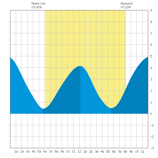 Stow Creek Canton tide chart for Friday, August 6, 2021